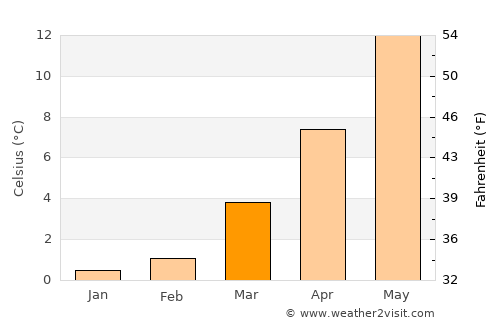 Stade average temperature in March