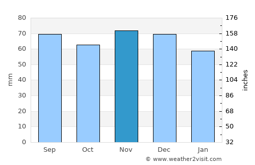 Stade average rain in November