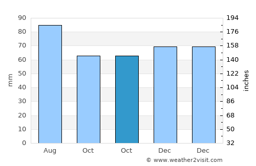 Stade average rain in October
