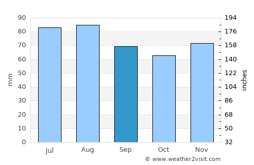 Stade average rain in September