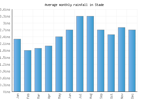 Stade monthly rainfall chart (inches)