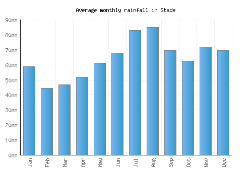 Stade monthly rainfall chart (mm)