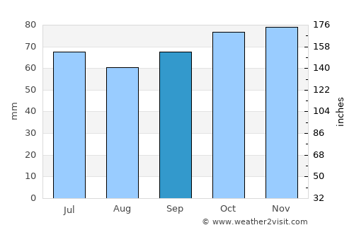 Staden average rain in September