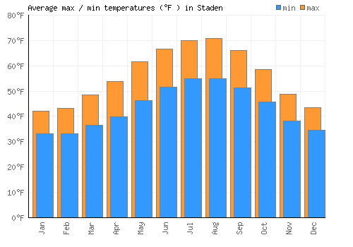 Staden average minimum / maximum temperatures (Fahrenheit)