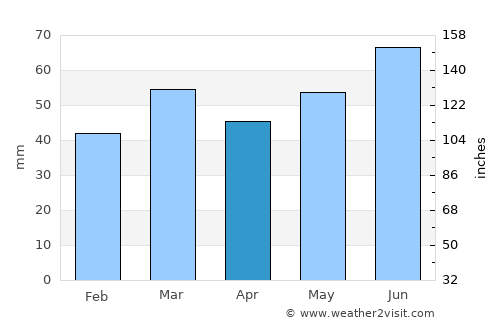 Stadskanaal average rain in April