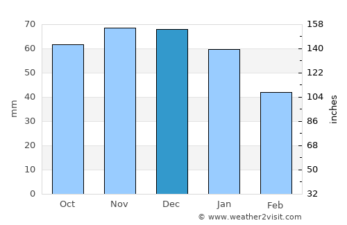 Stadskanaal average rain in December