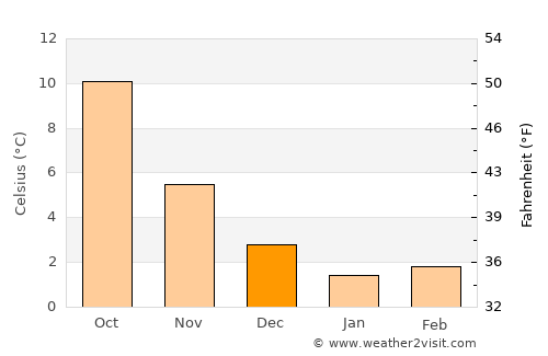 Stadskanaal average temperature in December