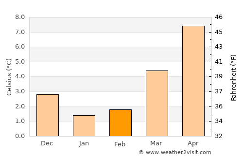 Stadskanaal average temperature in February