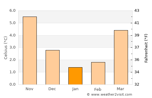 Stadskanaal average temperature in January
