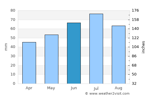 Stadskanaal average rain in June