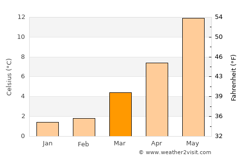 Stadskanaal average temperature in March
