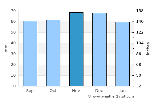 Stadskanaal average rain in November