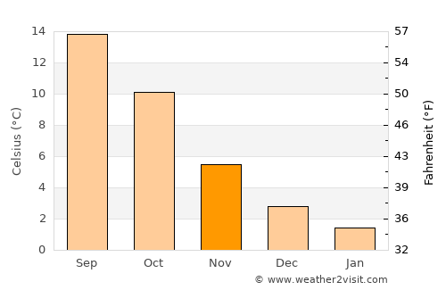 Stadskanaal average temperature in November