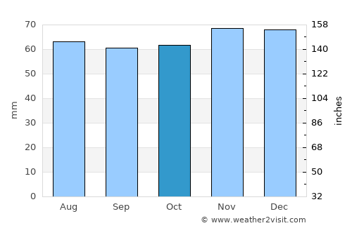 Stadskanaal average rain in October