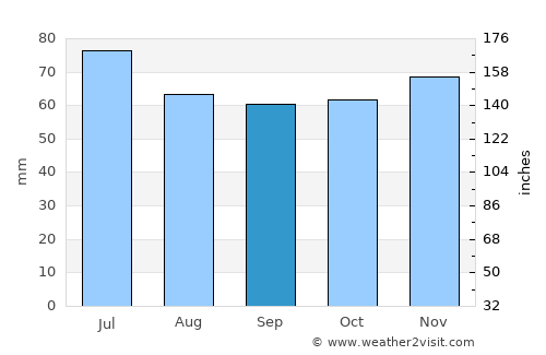 Stadskanaal average rain in September