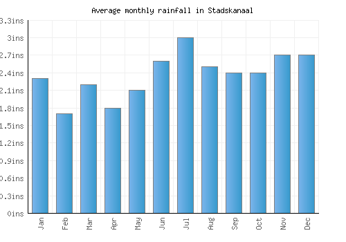 Stadskanaal monthly rainfall chart (inches)