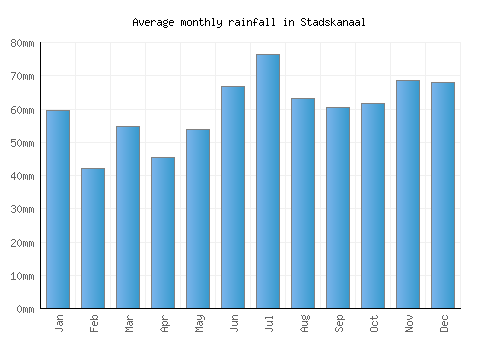 Stadskanaal monthly rainfall chart (mm)