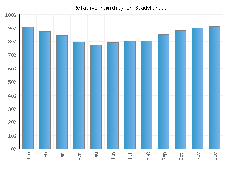 Stadskanaal relative humidity averages