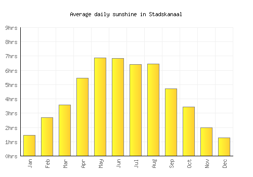 Stadskanaal average daily sunshine chart