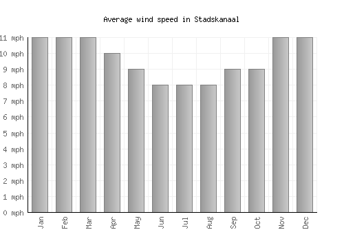 Stadskanaal average winspeed by month (mph)