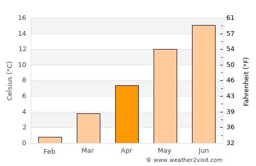 Stadthagen average temperature in April