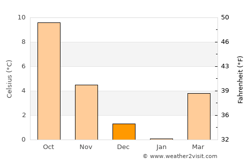 Stadthagen average temperature in December