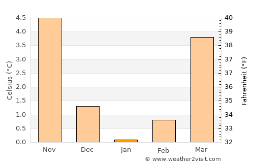 Stadthagen average temperature in January