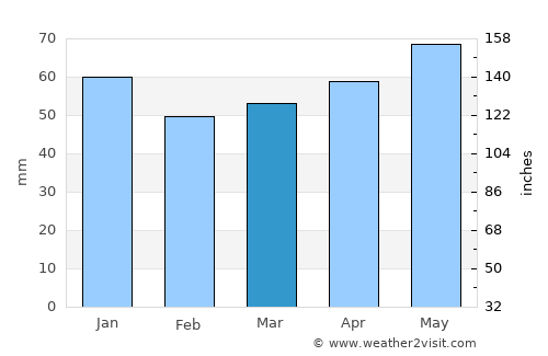 Stadthagen average rain in March