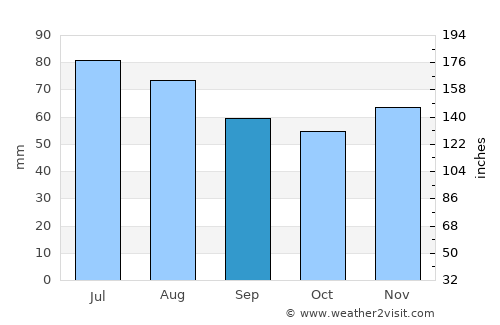 Stadthagen average rain in September