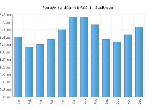 Stadthagen monthly rainfall chart (inches)