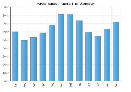 Stadthagen monthly rainfall chart (mm)