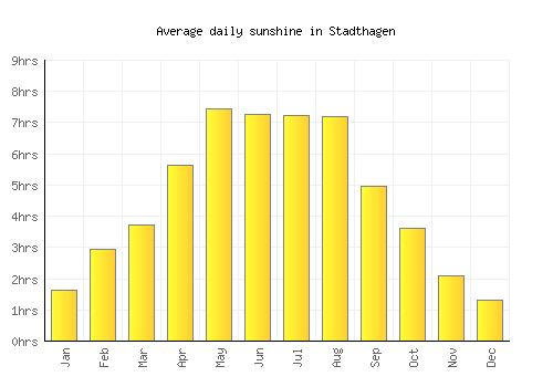 Stadthagen average daily sunshine chart