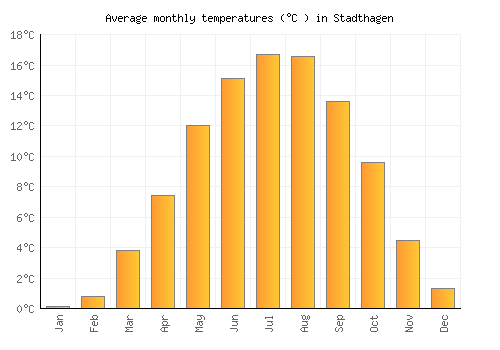 Stadthagen average temperature chart (Celsius)