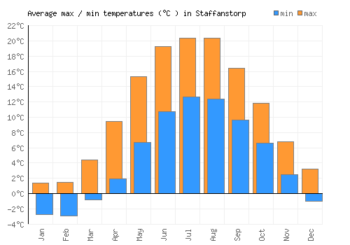 Staffanstorp average minimum / maximum temperatures (Celsius)