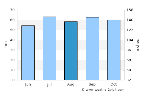 Staffanstorp average rain in August