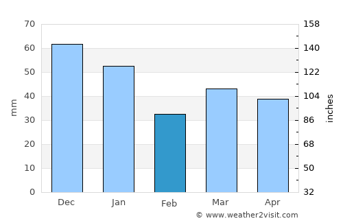 Staffanstorp average rain in February