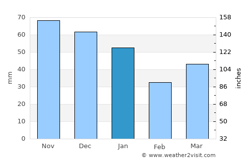 Staffanstorp average rain in January