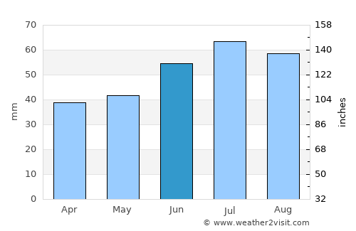 Staffanstorp average rain in June