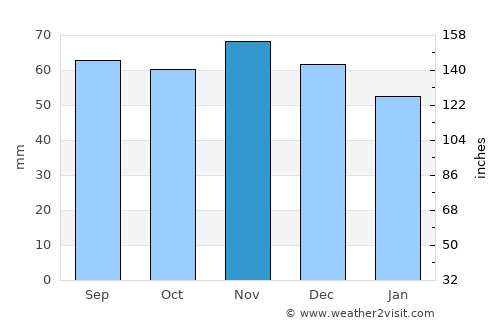 Staffanstorp average rain in November