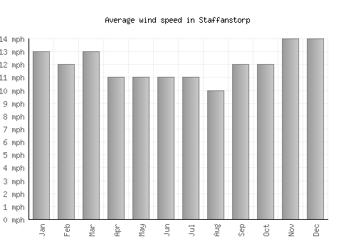 Staffanstorp average winspeed by month (mph)