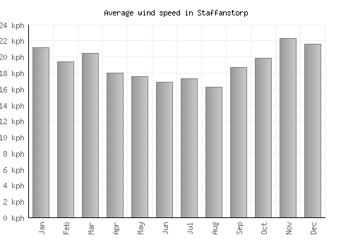 Staffanstorp average winspeed by month (km/h)