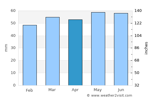 Stafford average rain in April