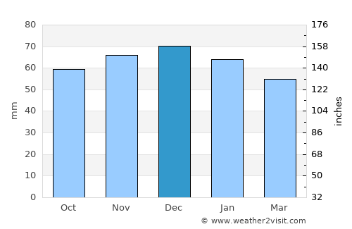Stafford average rain in December