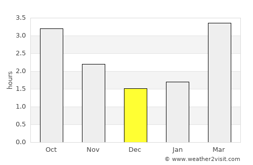 Stafford average rain in December