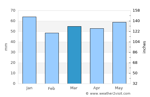 Stafford average rain in March