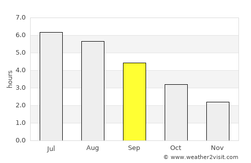 Stafford average rain in September