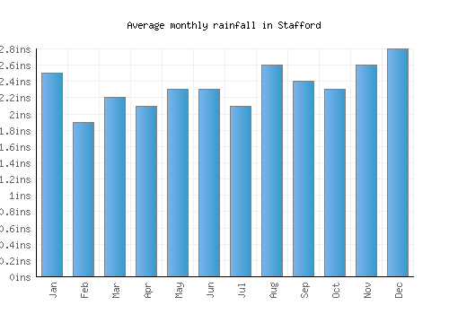 Stafford monthly rainfall chart (inches)