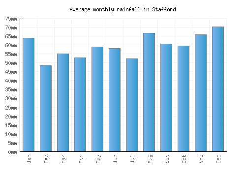 Stafford monthly rainfall chart (mm)