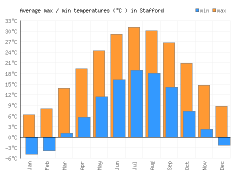 Stafford average minimum / maximum temperatures (Celsius)