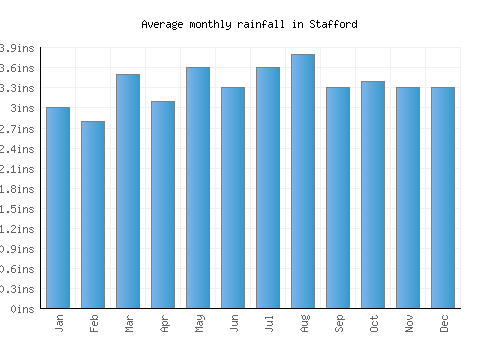 Stafford monthly rainfall chart (inches)
